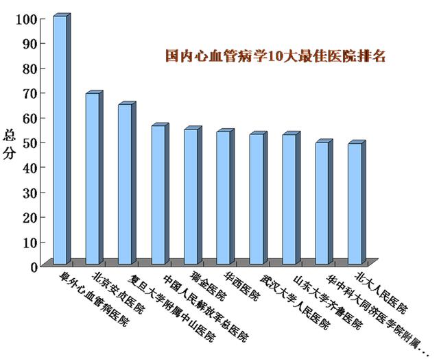国内最佳医院(心血管科)排行榜(图) 国内最佳医院(心血管科)排行榜(图)