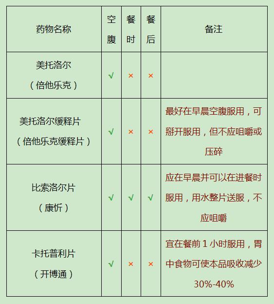 服药时间 服药时间