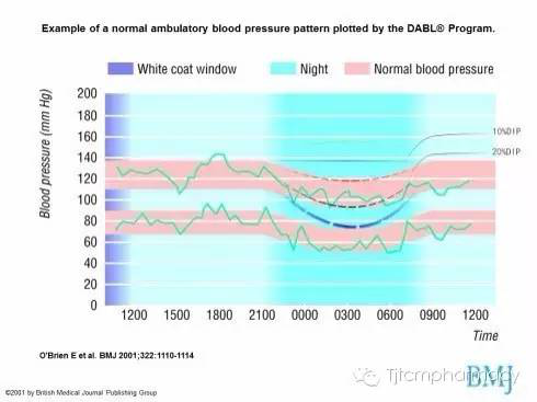 抗高血压药 抗高血压药